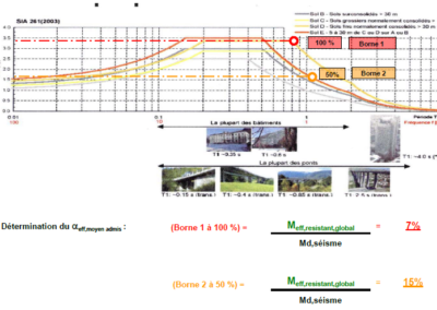Expertise parasismique pour l’École Praz-Queron, Romanel