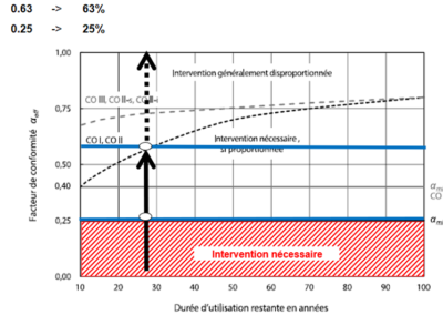 OVALE & Partenaires - Expertise parasismique - Schéma d'interprétation et choix des périodes équivalentes