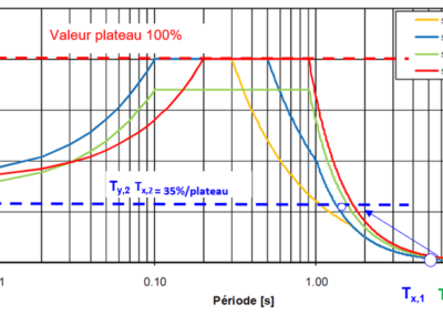 OVALE & Partenaires - Expertise parasismique - Schéma valeurs limites du facture de conformité du bâtiment